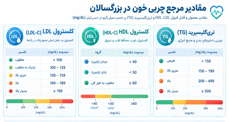 چربی خون